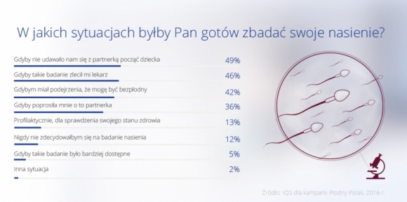 Co ósmy mężczyzna nigdy nie zdecyduje się na zbadanie nasienia LIFESTYLE, Zdrowie - Aż 94% młodych mężczyzn nigdy nie zbadało swojego nasienia, wynika z badania IQS zrealizowanego na rzecz kampanii „Płody Polak”. Blisko połowa z nich (49%) deklaruje, że skontrolowaliby swoje plemniki, gdyby nie udało im się z partnerką począć dziecka.