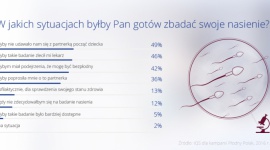 Co ósmy mężczyzna nigdy nie zdecyduje się na zbadanie nasienia