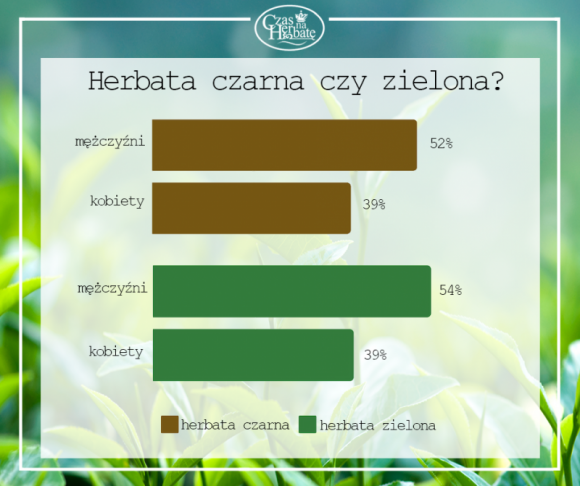 Herbaciane preferencje Polaków LIFESTYLE, Zdrowie - Herbata uznawana jest za jeden z najpopularniejszych napojów na świecie. W zależności od rejonu świata pije się jednak różne jej rodzaje i podaje w odmienny sposób. A jakie preferencje mają Polacy?