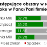 Co trzecia firma przemysłowa z sektora MŚP zwiększyła automatyzację