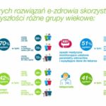 Polacy i e-zdrowie / wyniki badania „Barometr Bayer 2020”