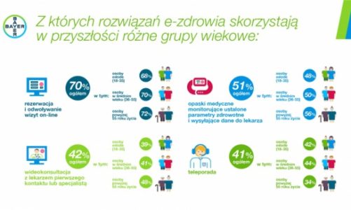 Polacy i e-zdrowie / wyniki badania „Barometr Bayer 2020”