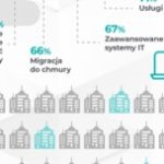 COVID-19 wzmocnił zainteresowanie transformacją cyfrową wśród firm produkcyjnych